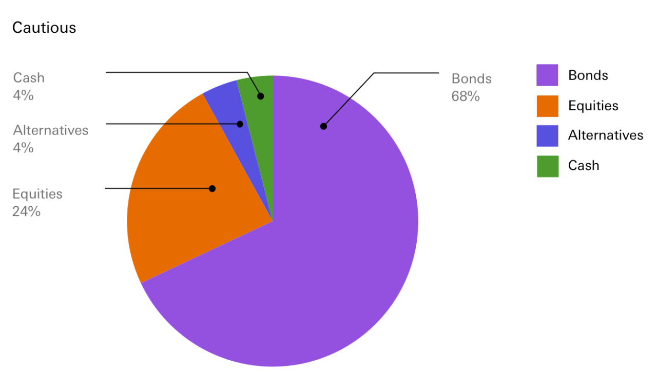 Bonds 68%, Equities 24%, Alternatives 4% and Cash 4%.